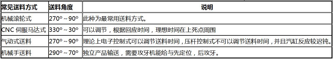 模內(nèi)攻牙機常見送料方式【拓樸】