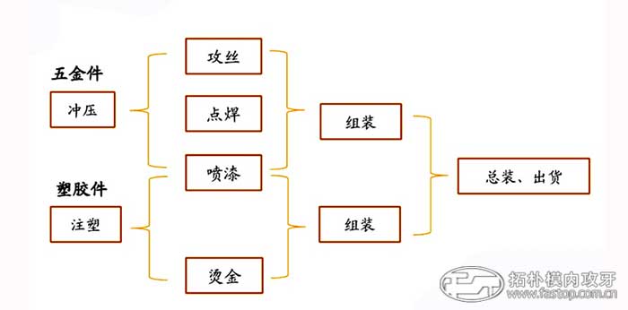 機箱外殼制作工藝【拓樸模內(nèi)攻牙】